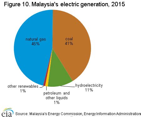 In malaysia, the share of gas in the power mix decreased from 67% in 2005 to 47% in 2015, led by policies to switch to coal in response to declining domestic gas production. Malaysia Energy Profile: Strategically Located For ...