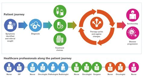 Diagram Of A Cancer Patient Journey Source Deepdive Oncology 2017