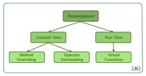 Perl Polymorphism In Oops Geeksforgeeks