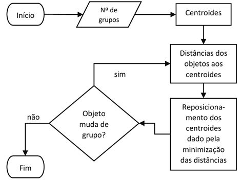 Fluxograma De Execução Do Algoritmo K Means Download Scientific Diagram