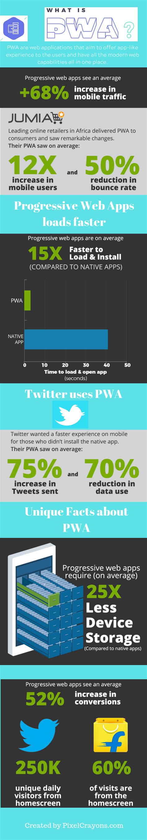 Progressive web apps (pwa) combine the best features of mobile websites and native apps. Progressive web apps have taken the world through a ...