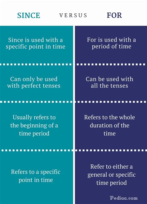 The two words, will and would, are often confused due to the appearing similarity in their meanings and usage. Difference Between Since and For - Pediaa.Com