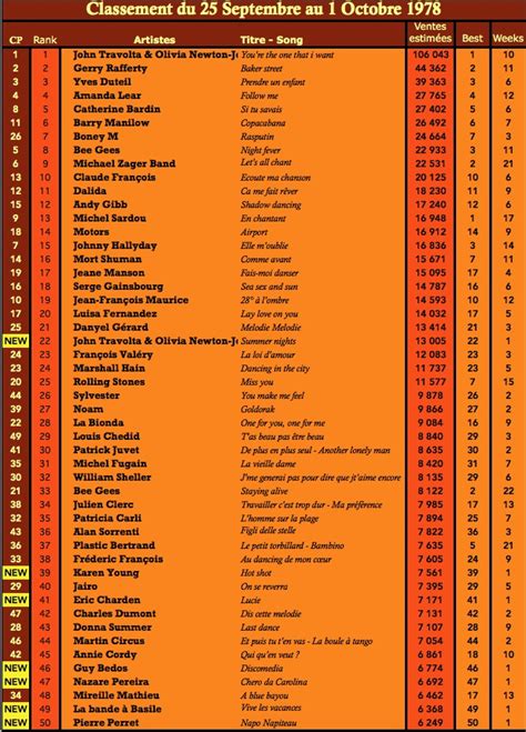 France has produced legendary romantic music composers, cabarets, and folk artists. Charts singles Top 50 en France: 1 Oct 1978