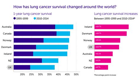 Measuring Up How Does The Uk Compare Internationally On Cancer Survival