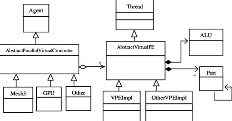 The Uml Class Diagram Of The Main Components Of The Parallel Virtual