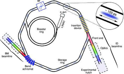 2 A Schematic Of The Basic Components Of A Modern Synchrotron Facility