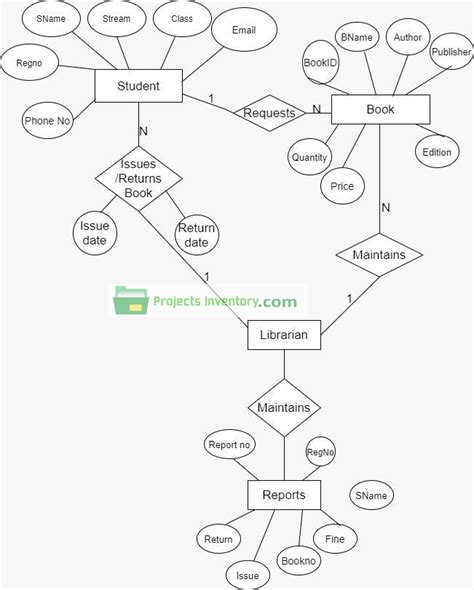 Entity Relationship Diagram Library Management System Erd Projects