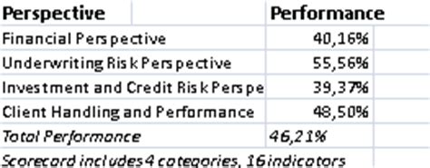 The video reviews some common metrics that insurance companies. Excel-Based Scorecard for Financial Insurance Company