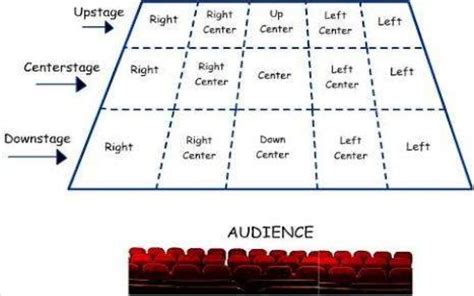 Types And Components Of A Stage