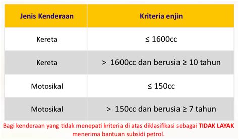 Program subsidi petrol tidak diteruskan setakat ini. Program Subsidi Petrol - Kemaskini akaun anda sebelum 30 ...