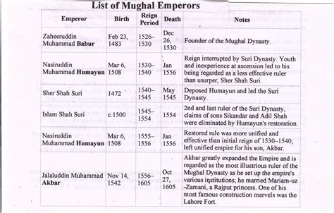 List Of Mughal Emperors GKDuniya