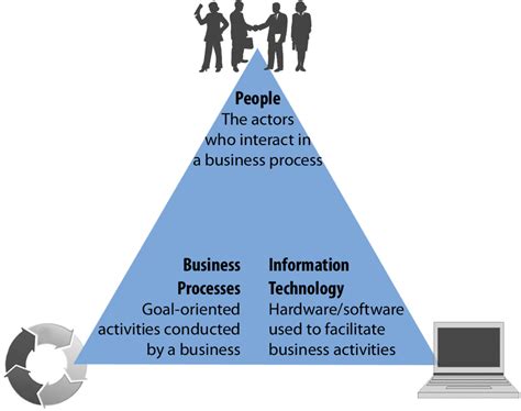 What Are Information Systems? | Information Systems