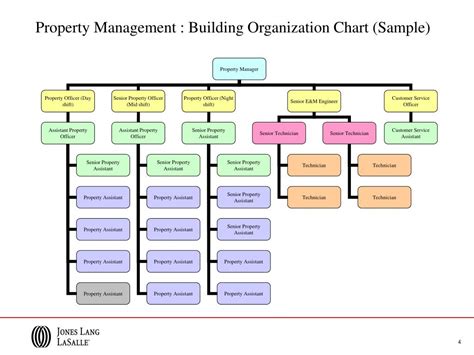 Ppt For Site Staff Hong Kong Property Management Powerpoint
