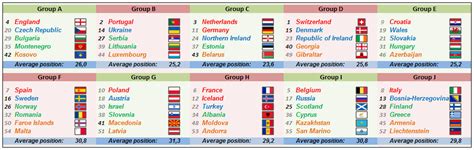 Complete table of euro 2020 standings for the 2021/2022 season, plus access to tables from past seasons and other football leagues. UEFA Euro 2020 Qualifiers - FootballSeeding.com