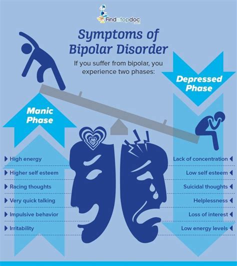Bipolar disorder is a mental health condition characterized by extreme shifts in mood and energy levels, from the highs of mania to the lows of depression. What are the Symptoms of Bipolar Disorder?