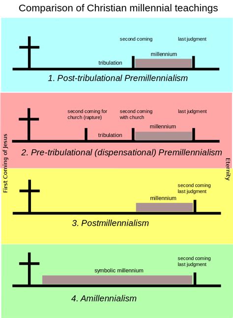 Premillennialism Wikipedia Revelation Bible Study Revelation Bible