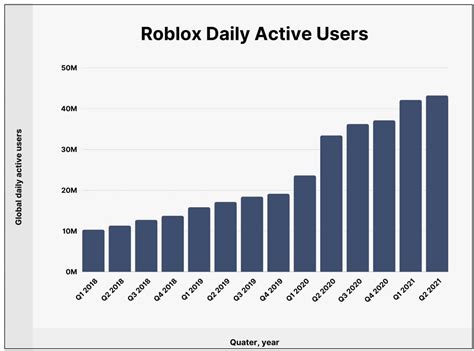 How Many People Play Roblox Every Month 2023 Full Statistics