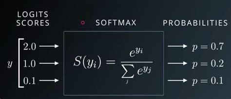 Softmax Function