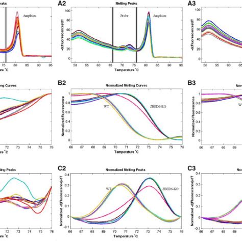 The Lod Results Of Hrm A Melting Peaks B Normalized Melting Curves