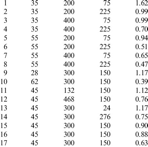 matrix of experimental design 2 runs t air c p initial w p final