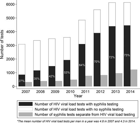 Annual Number Of Human Immunodeficiency Virus Hiv Viral Load Tests In