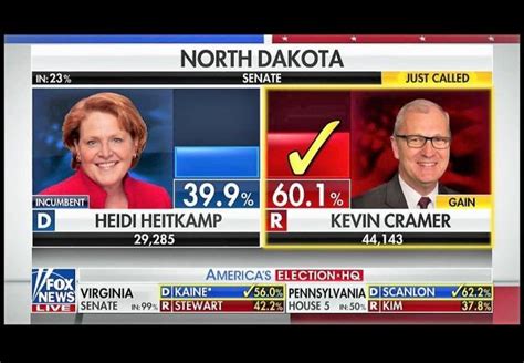 North Dakota Republican Kevin Cramer Defeats Incumbent Dem Heidi Heitkamp