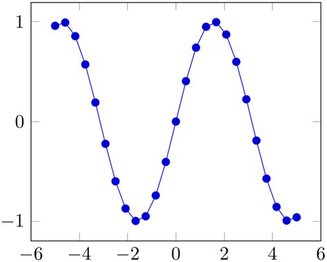 The Addplot Command Coordinate Input Pgfplots Manual