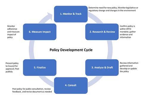 Policy Development Cycle Crto