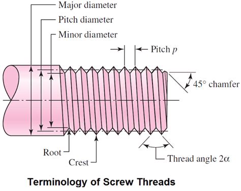 Nomenclature And Terminology Used In Screw Threads