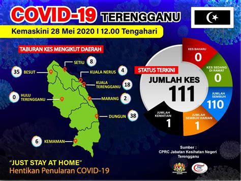 Dalam tempoh yang sama, 225 ribu 527 ujian dilakukan dan 557 kes baharu dikesan. Tahniah orang Terengganu! Kini jadi zon hijau wabak COVID ...