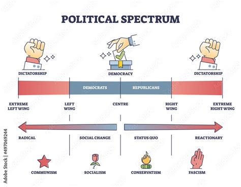 Political Spectrum With Dictatorship Or Democracy Policy Type Outline