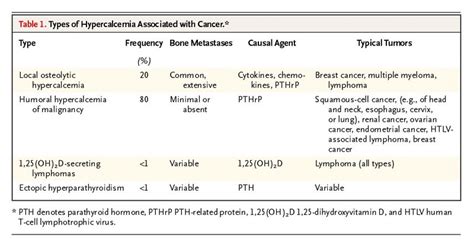 Hypercalcemia Associated With Cancer Nejm