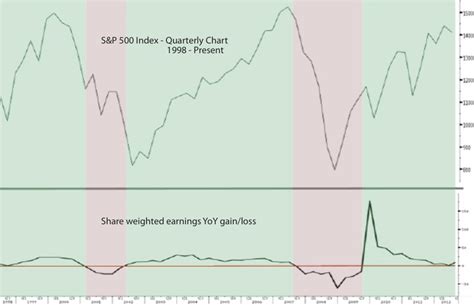 Earnings Are The Biggest Headwind For The Sandp 500 Sandp 500 Index
