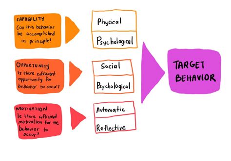 The Com B Model For Behavior Change The Decision Lab