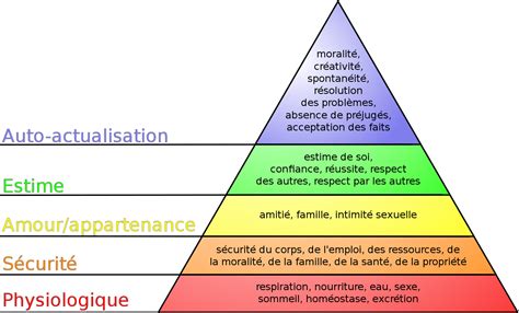 He broke away from the prevailing mechanistic materialist paradigm of behaviorism and developed the view that the human needs for security, love, belonging. Abraham Maslow — Wikipédia