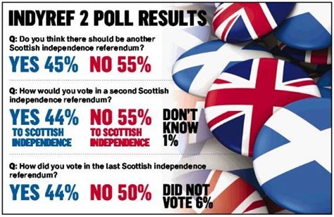 Independence Referendum Exclusive Pandj Poll Finds No Change In Scottish