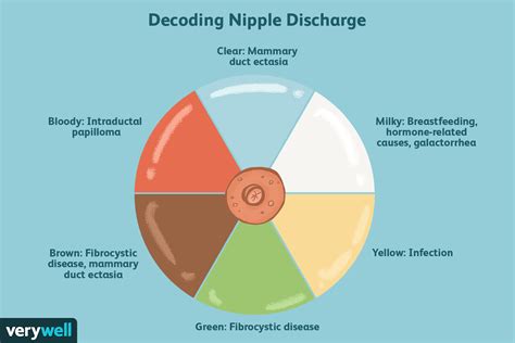 Hormones And Breast Discharge Causes Of Different Colors