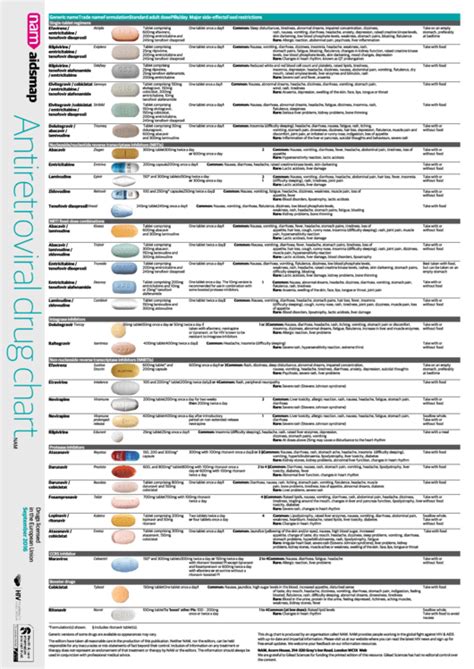 Antiretroviral Drug Chart Aidsmap Printable Pdf Download