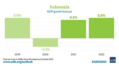 Indonesias Economy To Return To Growth In 2021 — Adb Asian