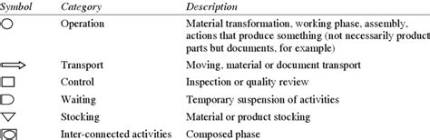 Asme Symbols To Classify Activities For Flow Diagram Download Table