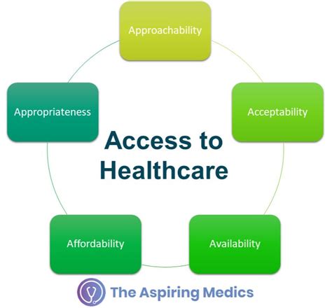 Access To Healthcare
