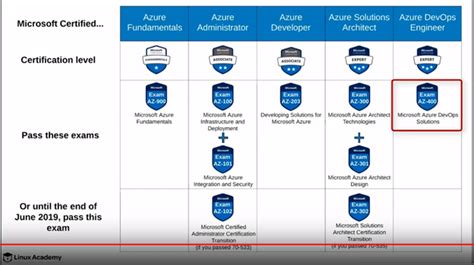 Azure Certification Paths The Following Section Gives Possible By