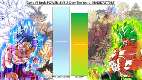 Goku Vs Broly Power Levels Over The Years Dbdbzgtdbs Youtube