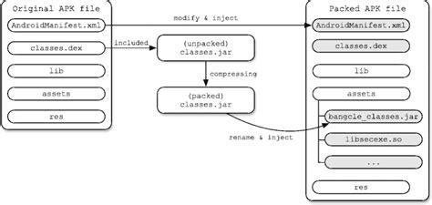Structure Of An Apk File Packed By Bangcle Download Scientific Diagram