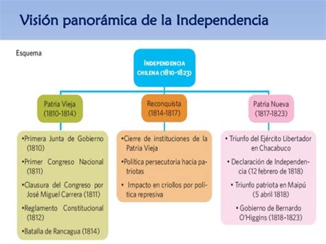 Proceso De Independencia En Chile Clase 2 Y 3