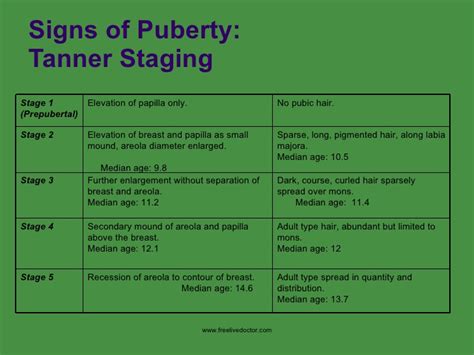 The average age for girls to begin puberty is 11, while for boys the average age is 12. Normal puberty