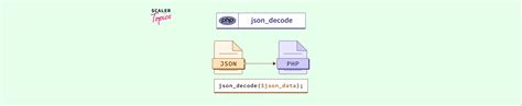 PHP Json Decode Function Scaler Topics