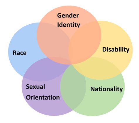 Who Am I Who Are You A Talk On Intersectionality And Privilege