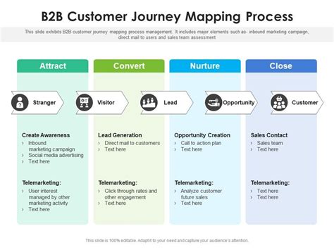 Best B2b Customer Journey Map Template For Presentation