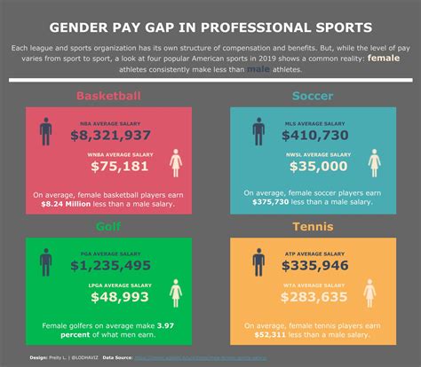 [oc] Gender Pay Gap In Professional Sports R Dataisbeautiful